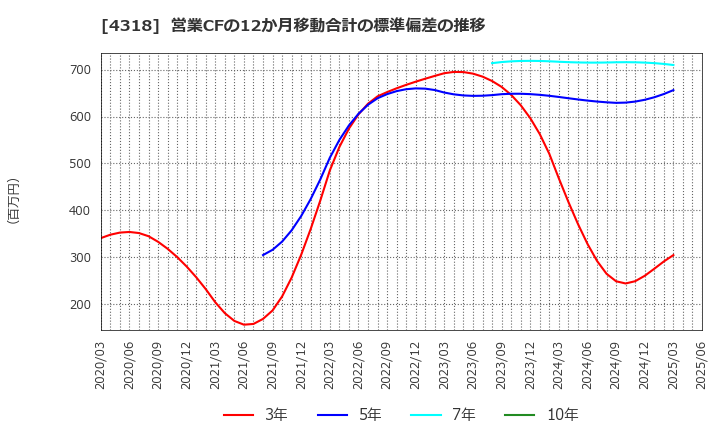 4318 (株)クイック: 営業CFの12か月移動合計の標準偏差の推移