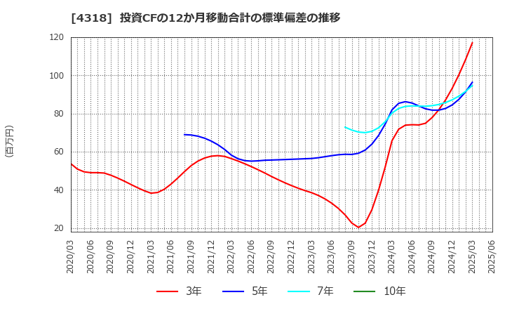 4318 (株)クイック: 投資CFの12か月移動合計の標準偏差の推移
