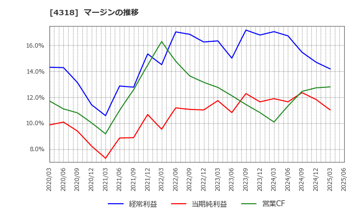 4318 (株)クイック: マージンの推移