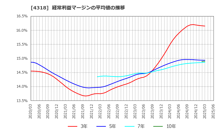 4318 (株)クイック: 経常利益マージンの平均値の推移