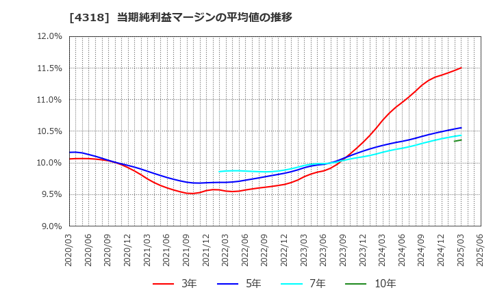 4318 (株)クイック: 当期純利益マージンの平均値の推移