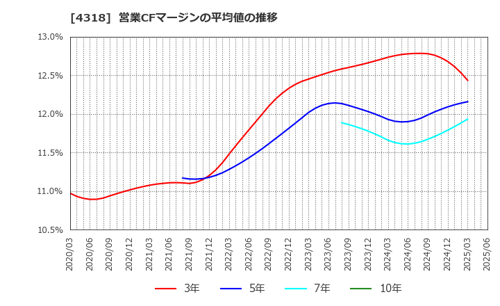 4318 (株)クイック: 営業CFマージンの平均値の推移