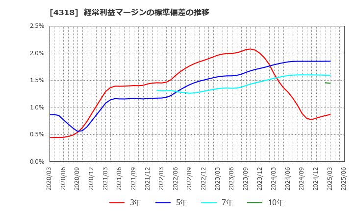 4318 (株)クイック: 経常利益マージンの標準偏差の推移