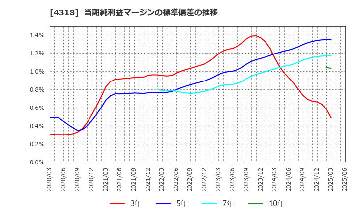 4318 (株)クイック: 当期純利益マージンの標準偏差の推移