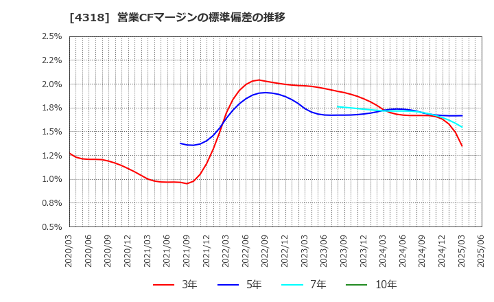4318 (株)クイック: 営業CFマージンの標準偏差の推移