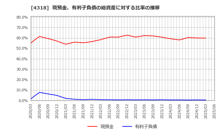 4318 (株)クイック: 現預金、有利子負債の総資産に対する比率の推移