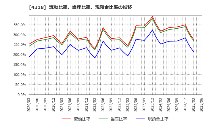4318 (株)クイック: 流動比率、当座比率、現預金比率の推移