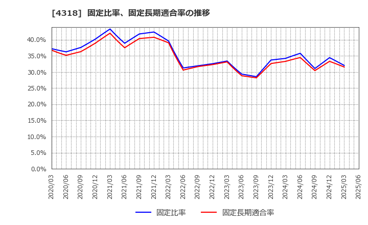 4318 (株)クイック: 固定比率、固定長期適合率の推移
