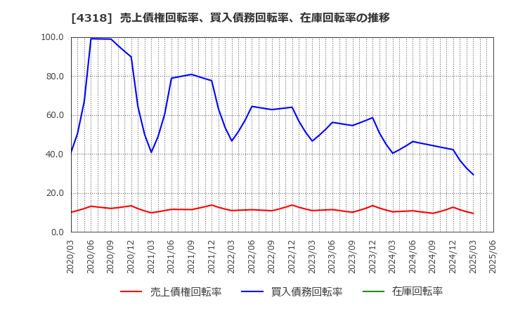 4318 (株)クイック: 売上債権回転率、買入債務回転率、在庫回転率の推移