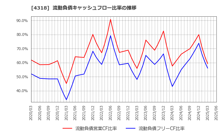 4318 (株)クイック: 流動負債キャッシュフロー比率の推移