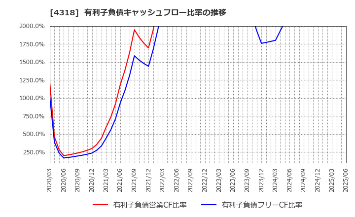4318 (株)クイック: 有利子負債キャッシュフロー比率の推移