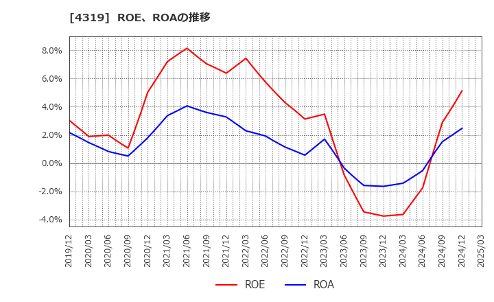 4319 ＴＡＣ(株): ROE、ROAの推移