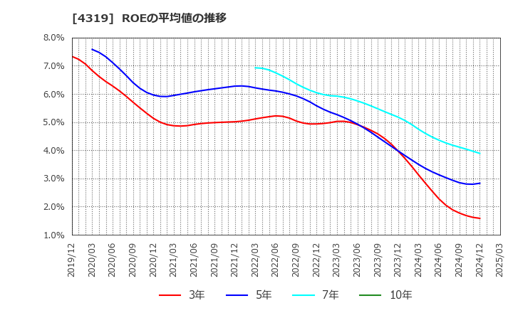 4319 ＴＡＣ(株): ROEの平均値の推移