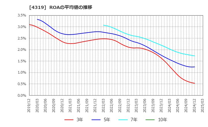 4319 ＴＡＣ(株): ROAの平均値の推移