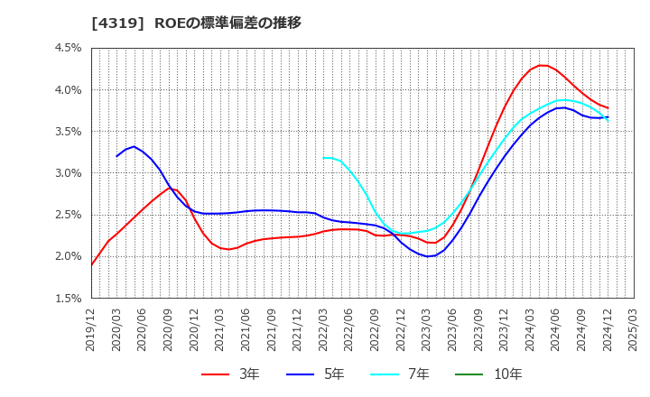 4319 ＴＡＣ(株): ROEの標準偏差の推移