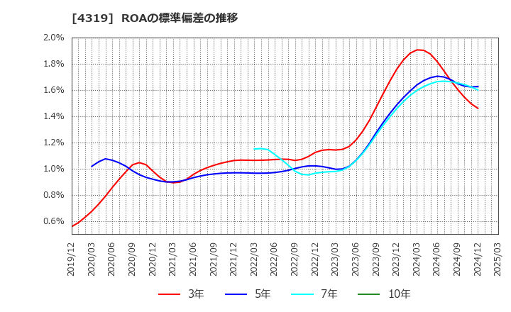 4319 ＴＡＣ(株): ROAの標準偏差の推移