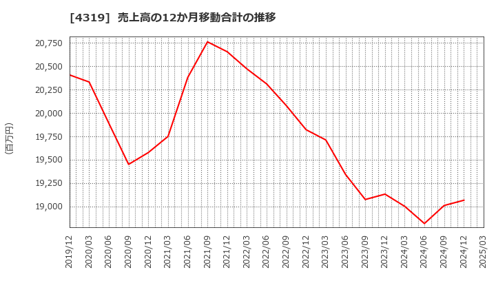4319 ＴＡＣ(株): 売上高の12か月移動合計の推移