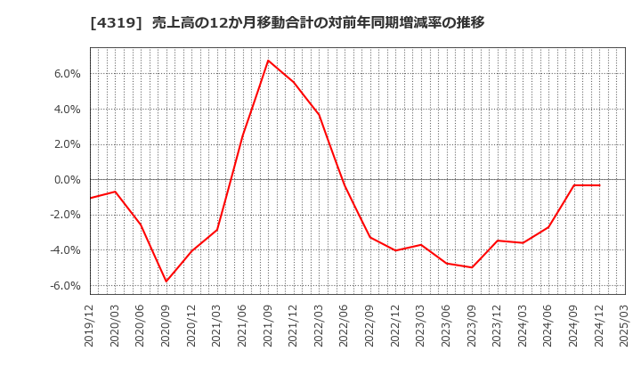 4319 ＴＡＣ(株): 売上高の12か月移動合計の対前年同期増減率の推移