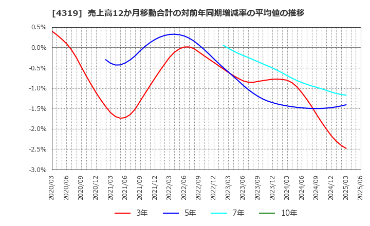 4319 ＴＡＣ(株): 売上高12か月移動合計の対前年同期増減率の平均値の推移