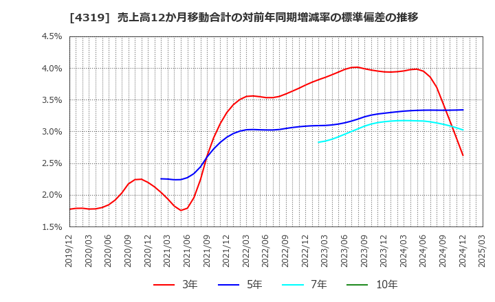 4319 ＴＡＣ(株): 売上高12か月移動合計の対前年同期増減率の標準偏差の推移