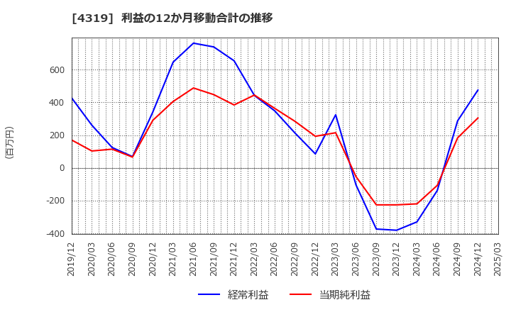 4319 ＴＡＣ(株): 利益の12か月移動合計の推移