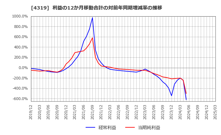 4319 ＴＡＣ(株): 利益の12か月移動合計の対前年同期増減率の推移