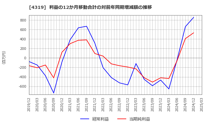 4319 ＴＡＣ(株): 利益の12か月移動合計の対前年同期増減額の推移