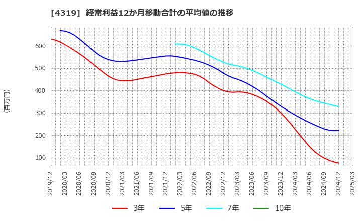 4319 ＴＡＣ(株): 経常利益12か月移動合計の平均値の推移