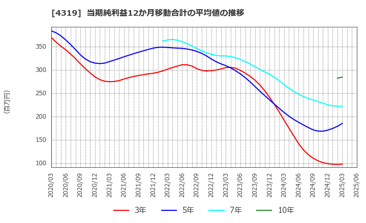 4319 ＴＡＣ(株): 当期純利益12か月移動合計の平均値の推移