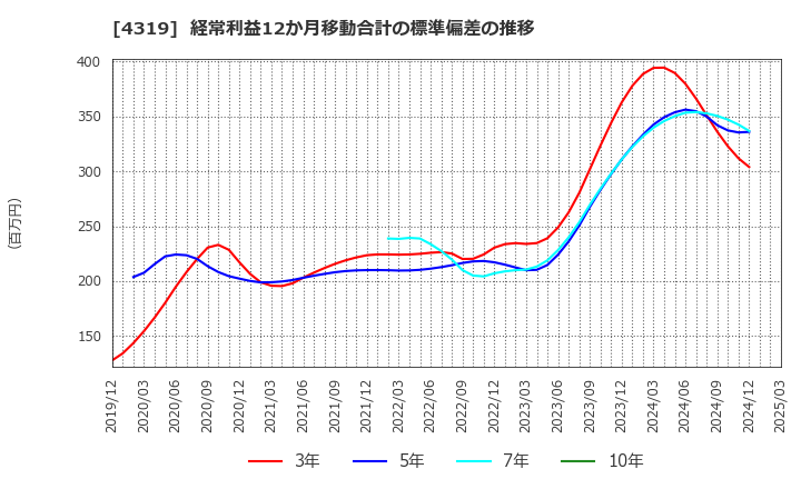 4319 ＴＡＣ(株): 経常利益12か月移動合計の標準偏差の推移