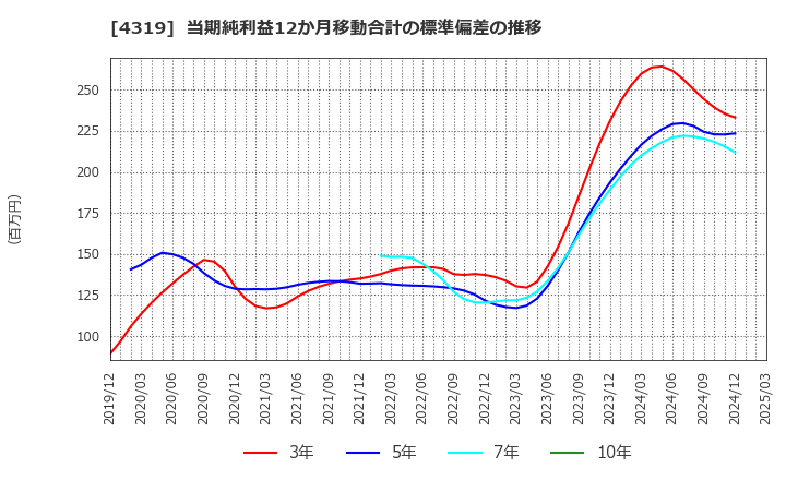 4319 ＴＡＣ(株): 当期純利益12か月移動合計の標準偏差の推移