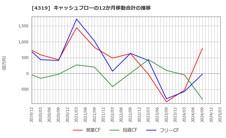 4319 ＴＡＣ(株): キャッシュフローの12か月移動合計の推移