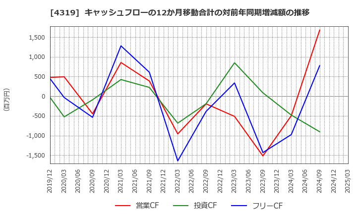 4319 ＴＡＣ(株): キャッシュフローの12か月移動合計の対前年同期増減額の推移