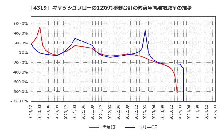 4319 ＴＡＣ(株): キャッシュフローの12か月移動合計の対前年同期増減率の推移