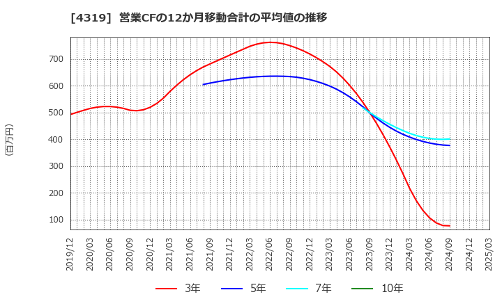 4319 ＴＡＣ(株): 営業CFの12か月移動合計の平均値の推移