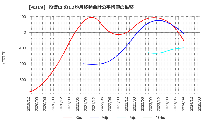 4319 ＴＡＣ(株): 投資CFの12か月移動合計の平均値の推移