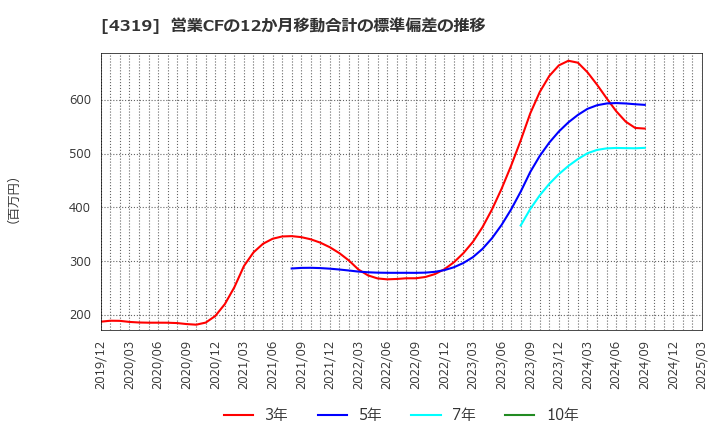4319 ＴＡＣ(株): 営業CFの12か月移動合計の標準偏差の推移