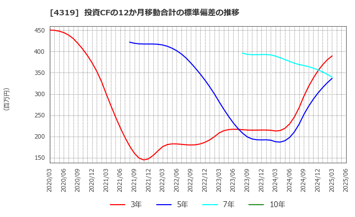 4319 ＴＡＣ(株): 投資CFの12か月移動合計の標準偏差の推移