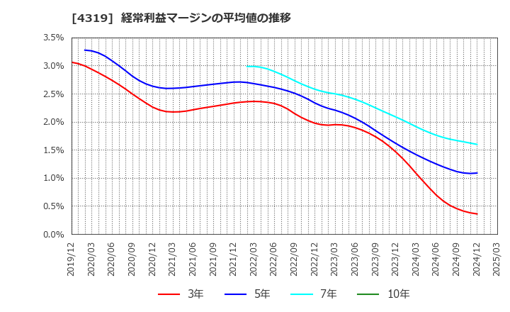 4319 ＴＡＣ(株): 経常利益マージンの平均値の推移