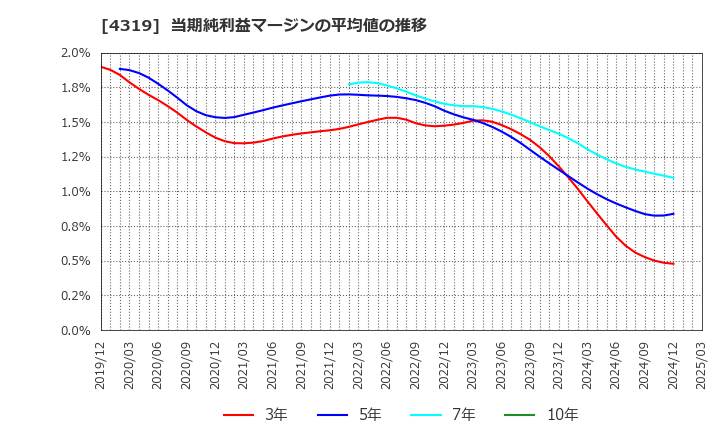 4319 ＴＡＣ(株): 当期純利益マージンの平均値の推移
