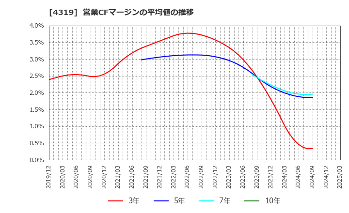 4319 ＴＡＣ(株): 営業CFマージンの平均値の推移