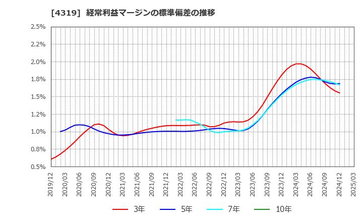 4319 ＴＡＣ(株): 経常利益マージンの標準偏差の推移
