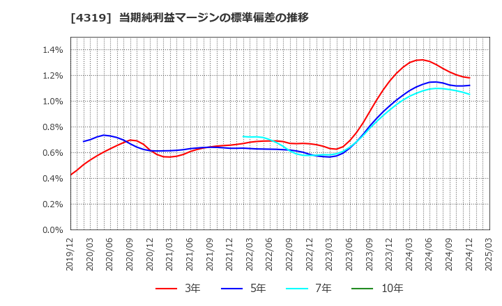 4319 ＴＡＣ(株): 当期純利益マージンの標準偏差の推移
