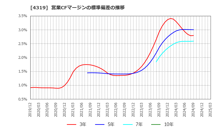 4319 ＴＡＣ(株): 営業CFマージンの標準偏差の推移