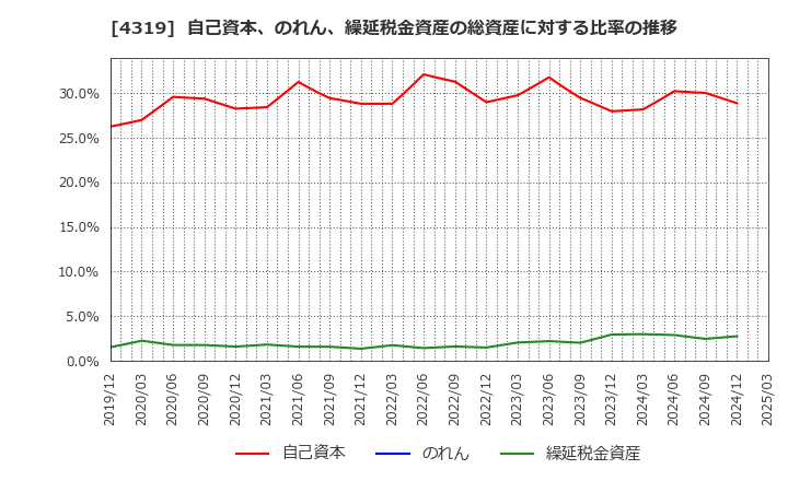 4319 ＴＡＣ(株): 自己資本、のれん、繰延税金資産の総資産に対する比率の推移