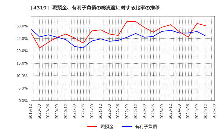 4319 ＴＡＣ(株): 現預金、有利子負債の総資産に対する比率の推移