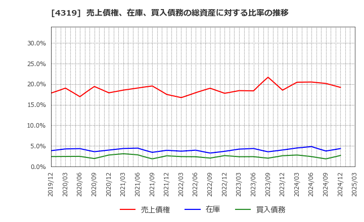4319 ＴＡＣ(株): 売上債権、在庫、買入債務の総資産に対する比率の推移