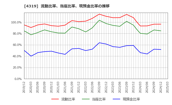 4319 ＴＡＣ(株): 流動比率、当座比率、現預金比率の推移
