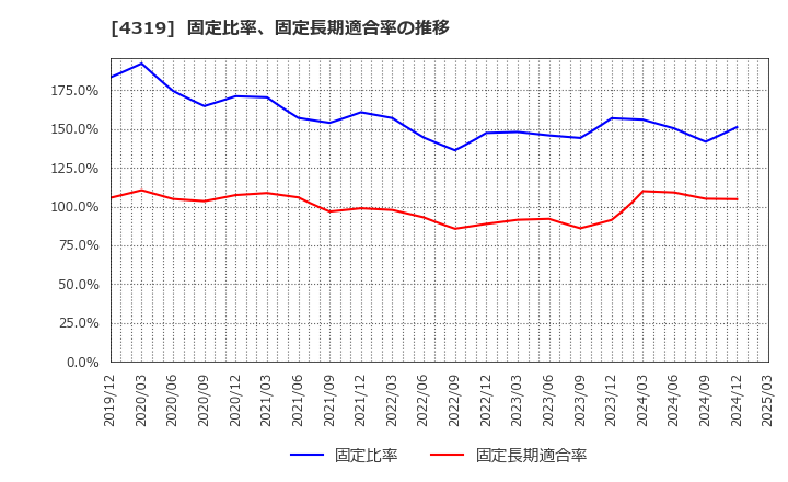 4319 ＴＡＣ(株): 固定比率、固定長期適合率の推移