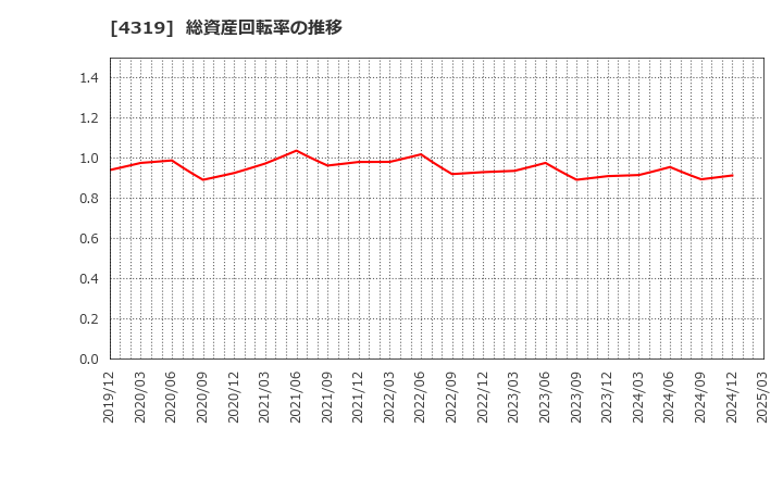 4319 ＴＡＣ(株): 総資産回転率の推移